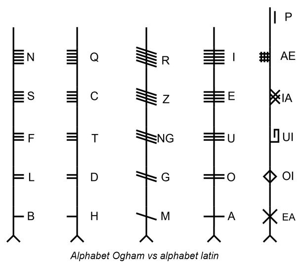 Alphabet Ogham vs alphabet latin