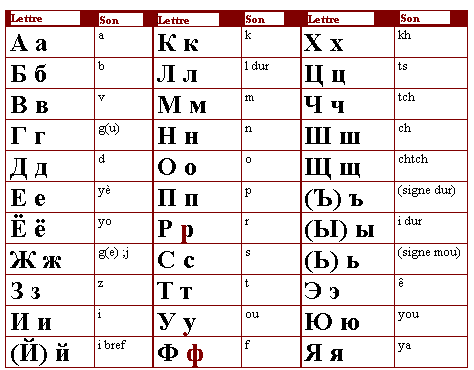 L�alphabet cyrillique